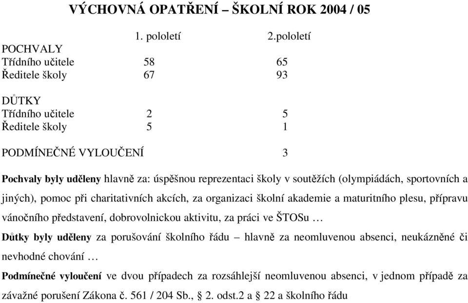 školy v soutžích (olympiádách, sportovních a jiných), pomoc pi charitativních akcích, za organizaci školní akademie a maturitního plesu, pípravu vánoního pedstavení,