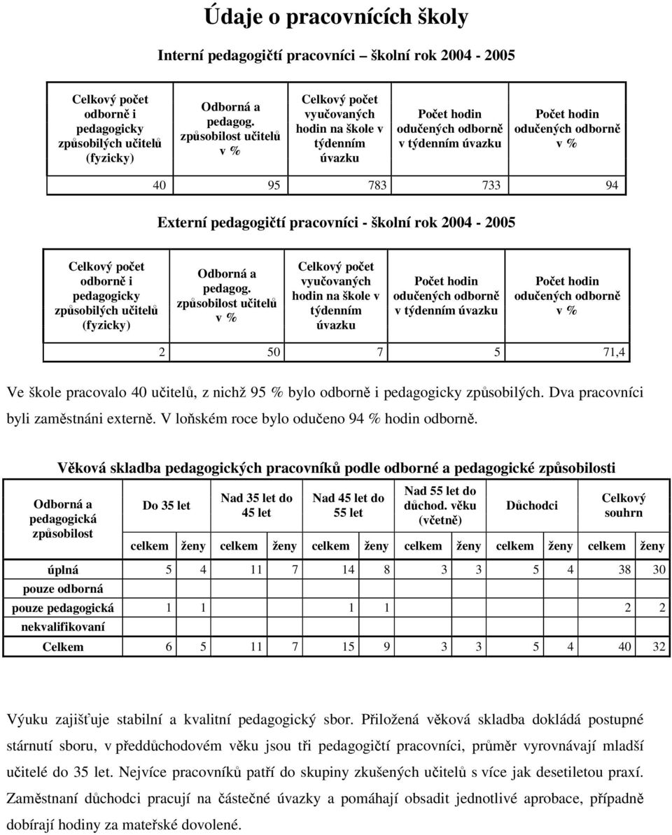 pracovníci - školní rok 2004-2005 Celkový poet odborn i pedagogicky zpsobilých uitel (fyzicky) Odborná a pedagog.