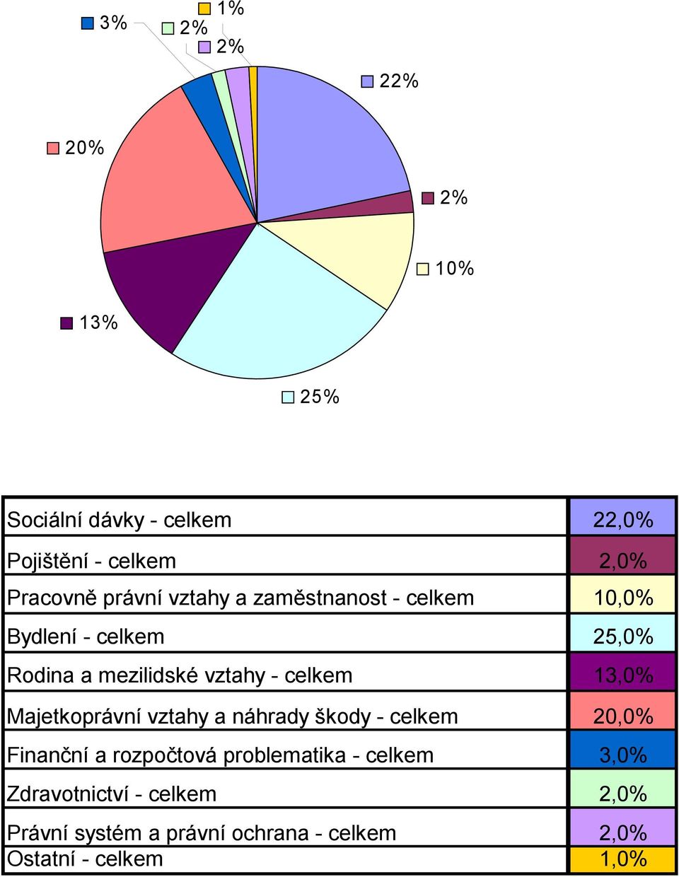 celkem 13,0% Majetkoprávní vztahy a náhrady škody - celkem 20,0% Finanční a rozpočtová problematika