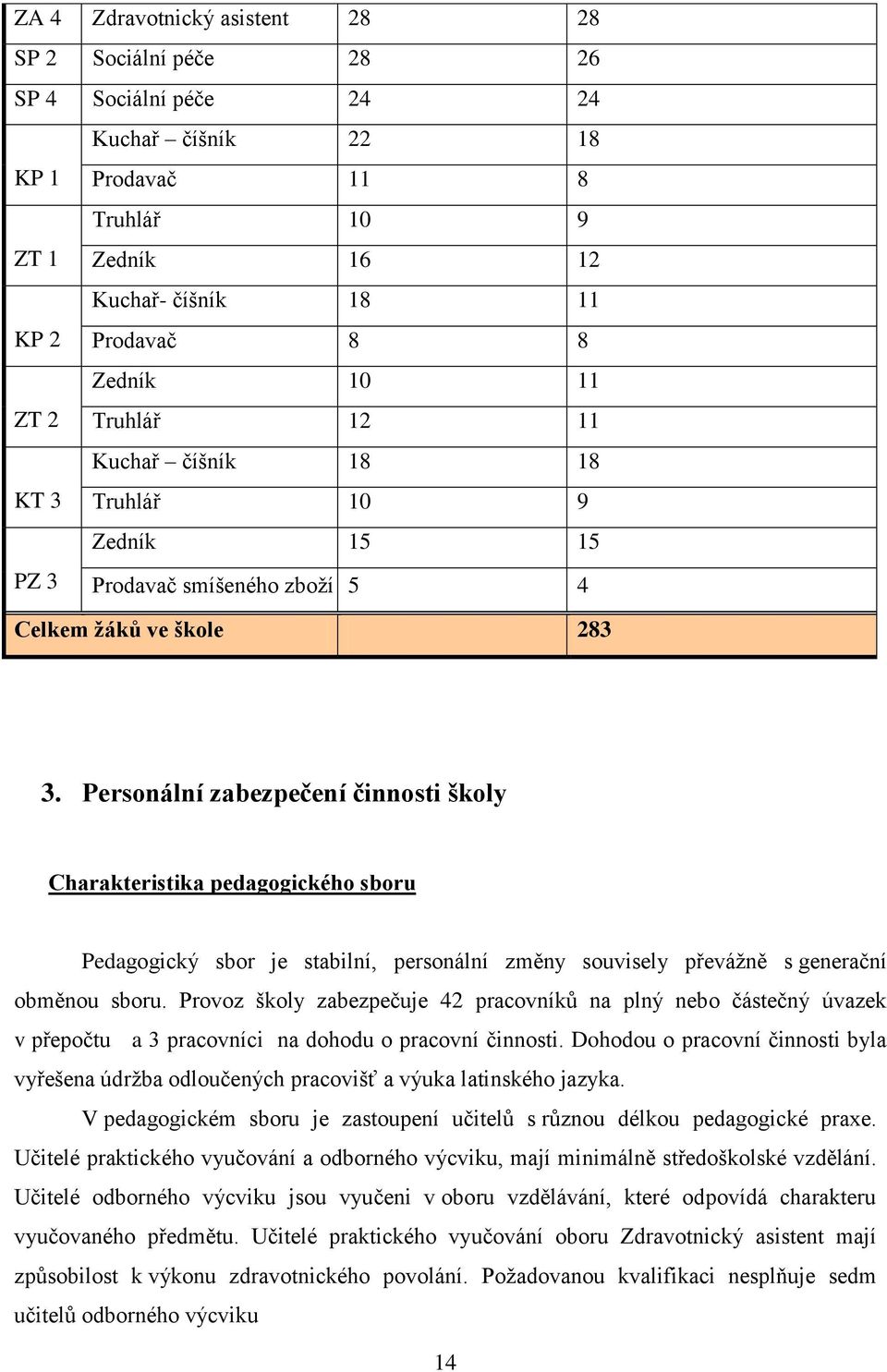 Personální zabezpečení činnosti školy Charakteristika pedagogického sboru Pedagogický sbor je stabilní, personální změny souvisely převážně s generační obměnou sboru.