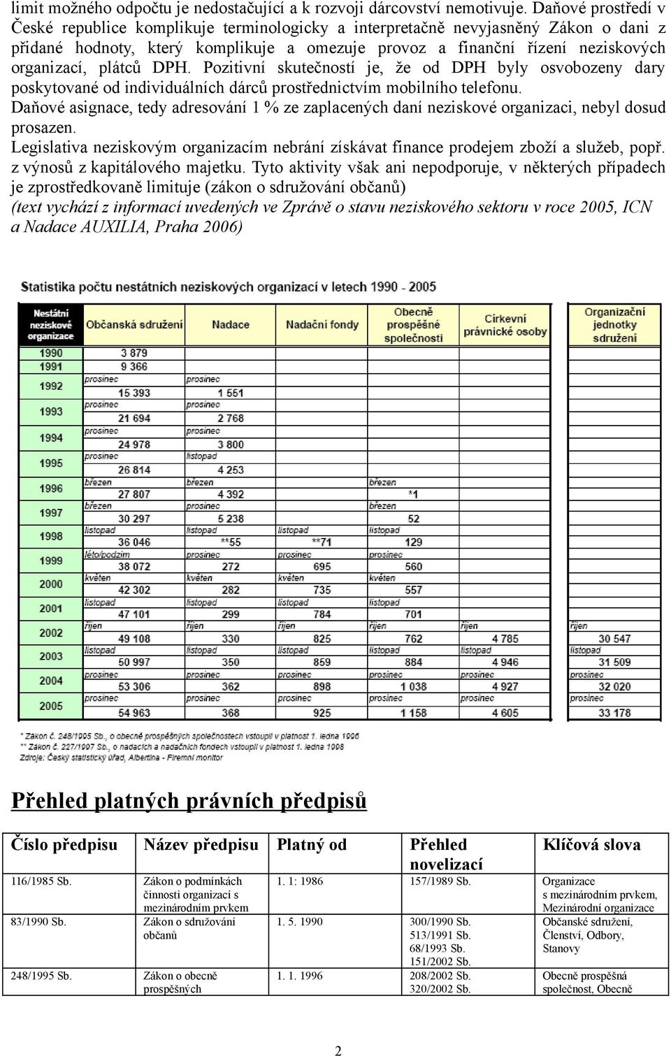 plátců DPH. Pozitivní skutečností je, že od DPH byly osvobozeny dary poskytované od individuálních dárců prostřednictvím mobilního telefonu.