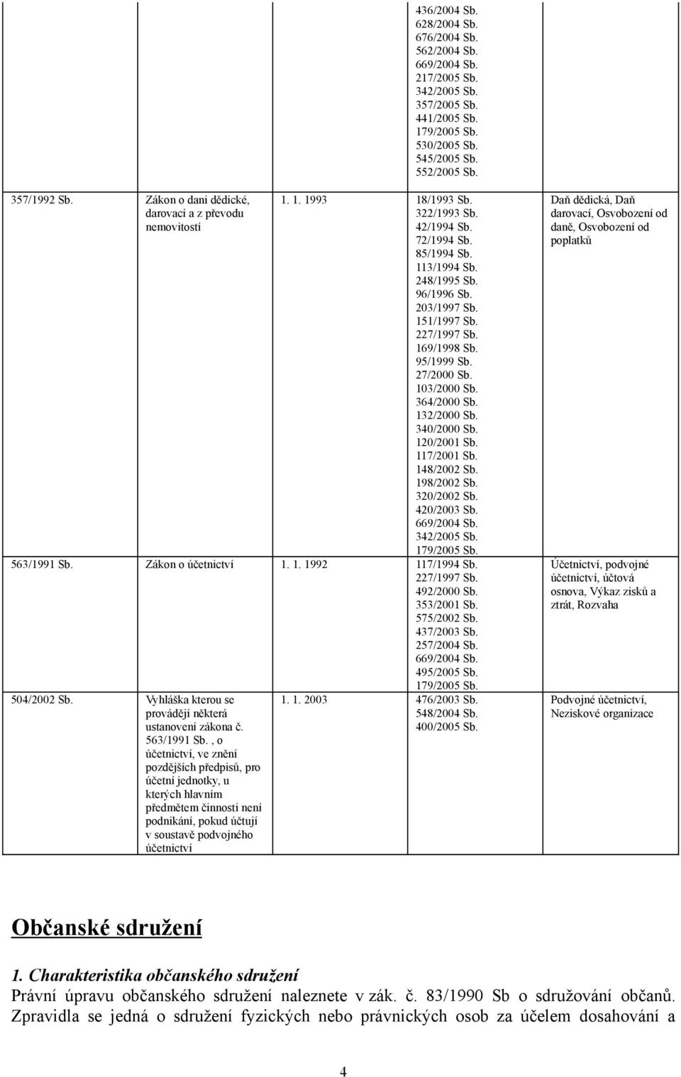 227/1997 Sb. 169/1998 Sb. 95/1999 Sb. 27/2000 Sb. 103/2000 Sb. 364/2000 Sb. 132/2000 Sb. 340/2000 Sb. 120/2001 Sb. 117/2001 Sb. 148/2002 Sb. 198/2002 Sb. 320/2002 Sb. 420/2003 Sb. 669/2004 Sb.