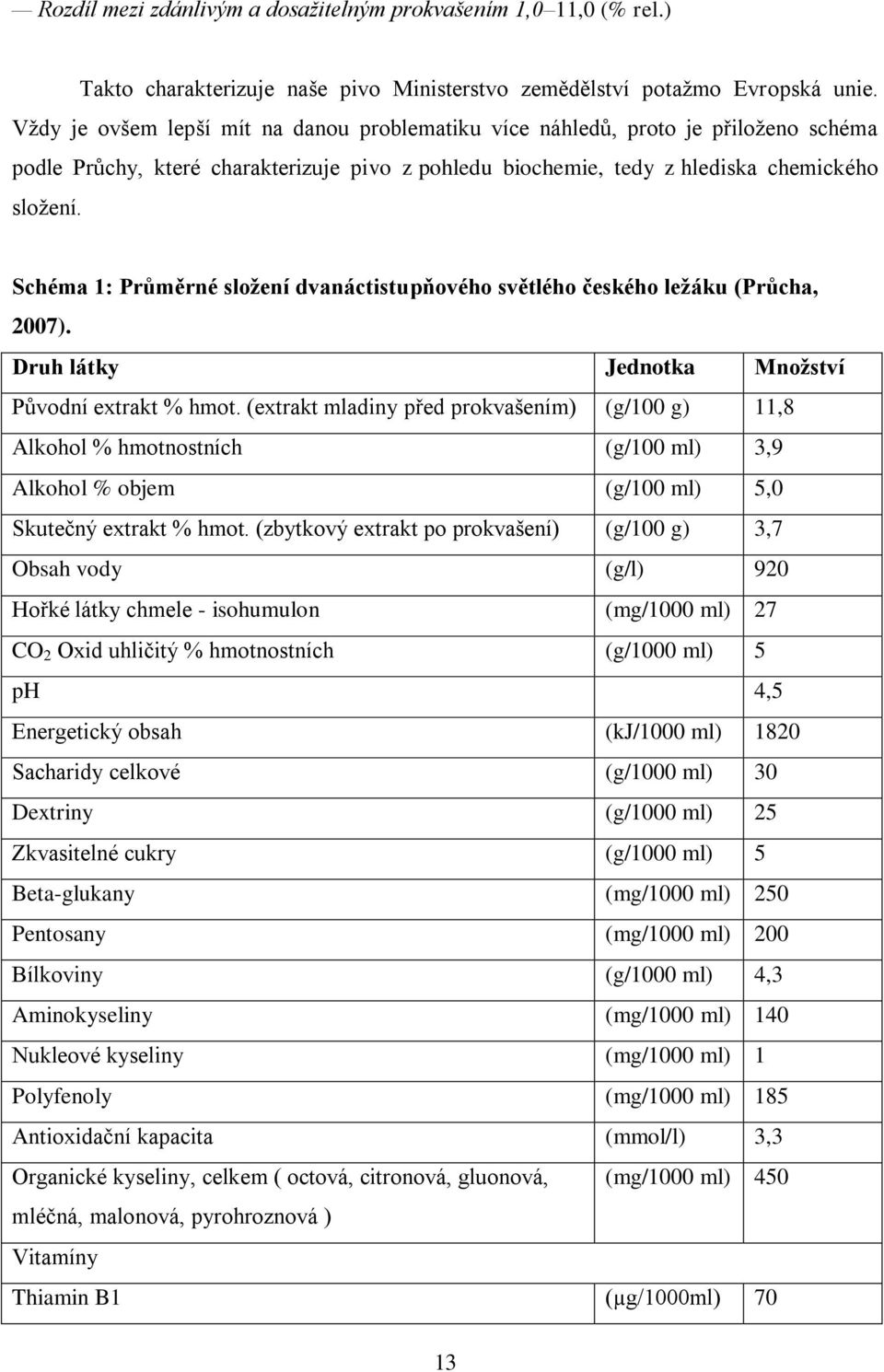 Schéma 1: Průměrné složení dvanáctistupňového světlého českého ležáku (Průcha, 2007). Druh látky Jednotka Množství Původní extrakt % hmot.