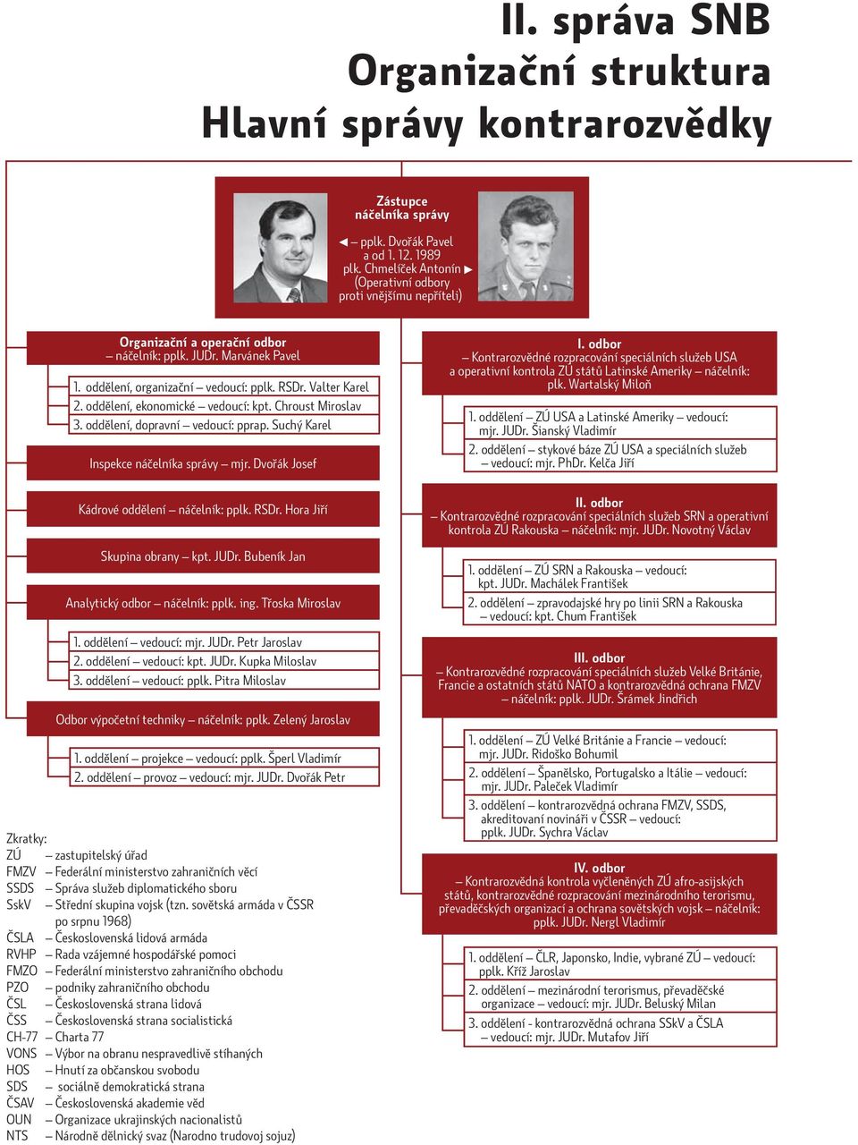 oddělení, ekonomické vedoucí: kpt. Chroust Miroslav 3. oddělení, dopravní vedoucí: pprap. Suchý Karel Inspekce náčelníka správy mjr. Dvořák Josef Kádrové oddělení náčelník: pplk. RSDr.