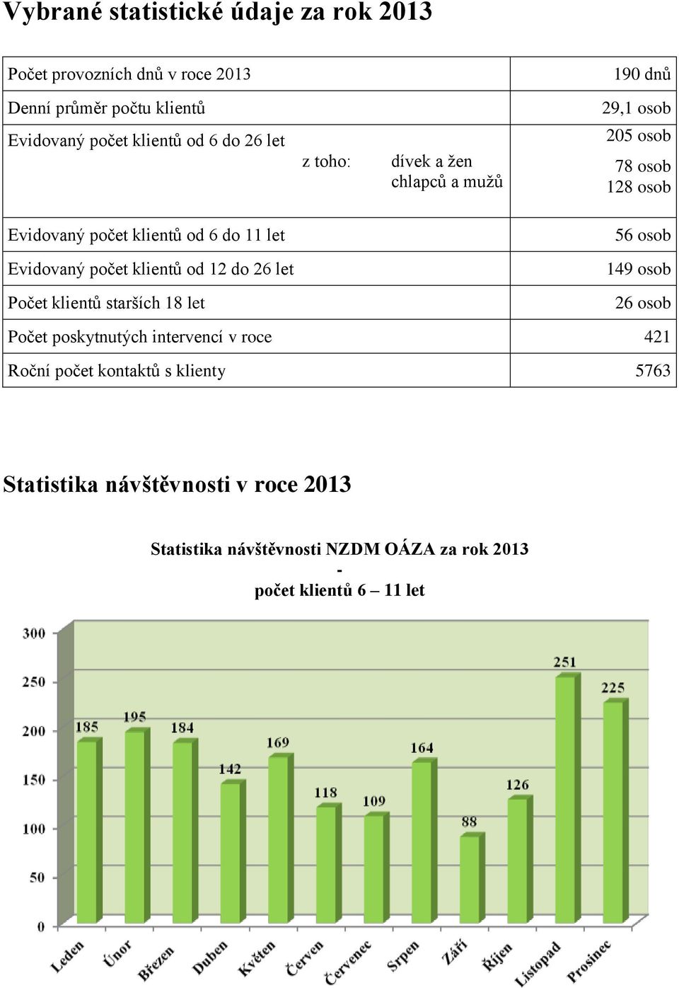 Evidovaný počet klientů od 12 do 26 let 149 osob Počet klientů starších 18 let 26 osob Počet poskytnutých intervencí v roce 421 Roční