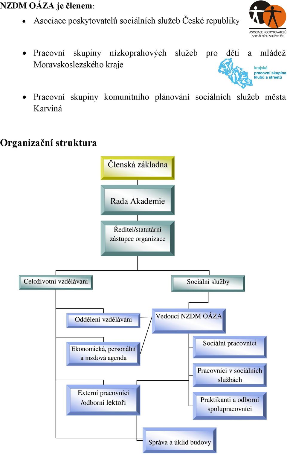 Akademie Ředitel/statutární zástupce organizace Celoživotní vzdělávání Sociální služby Oddělení vzdělávání Vedoucí NZDM OÁZA Ekonomická,