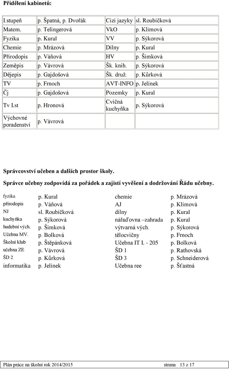 st Výchovné poradenství p. Hronová p. Vávrová Cvičná kuchyňka p. Sýkorová Správcovství učeben a dalších prostor školy. Správce učebny zodpovídá za pořádek a zajistí vyvěšení a dodržování Řádu učebny.