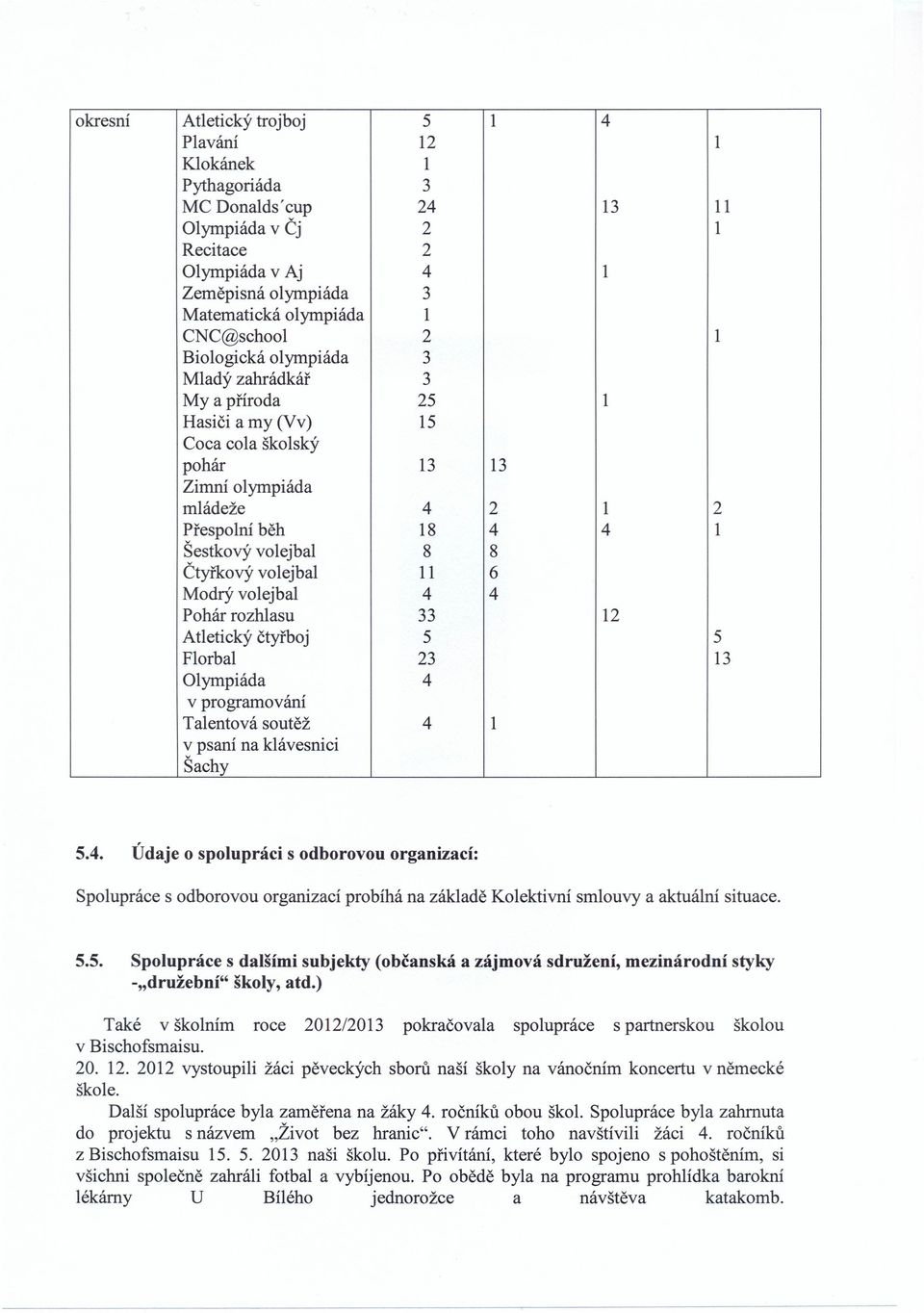 volejbal 11 6 Modrý volejbal 4 4 Pohár rozhlasu 33 12 Atletický čtyřboj 5 5 Florbal 23 13 Olympiáda 4 v programování Talentová soutěž 4 1 v psaní na klávesnici Šachy 5.4. Údaje o spolupráci s odborovou organizací: Spolupráce s odborovou organizací probíhá na základě Kolektivní smlouvy a aktuální situace.