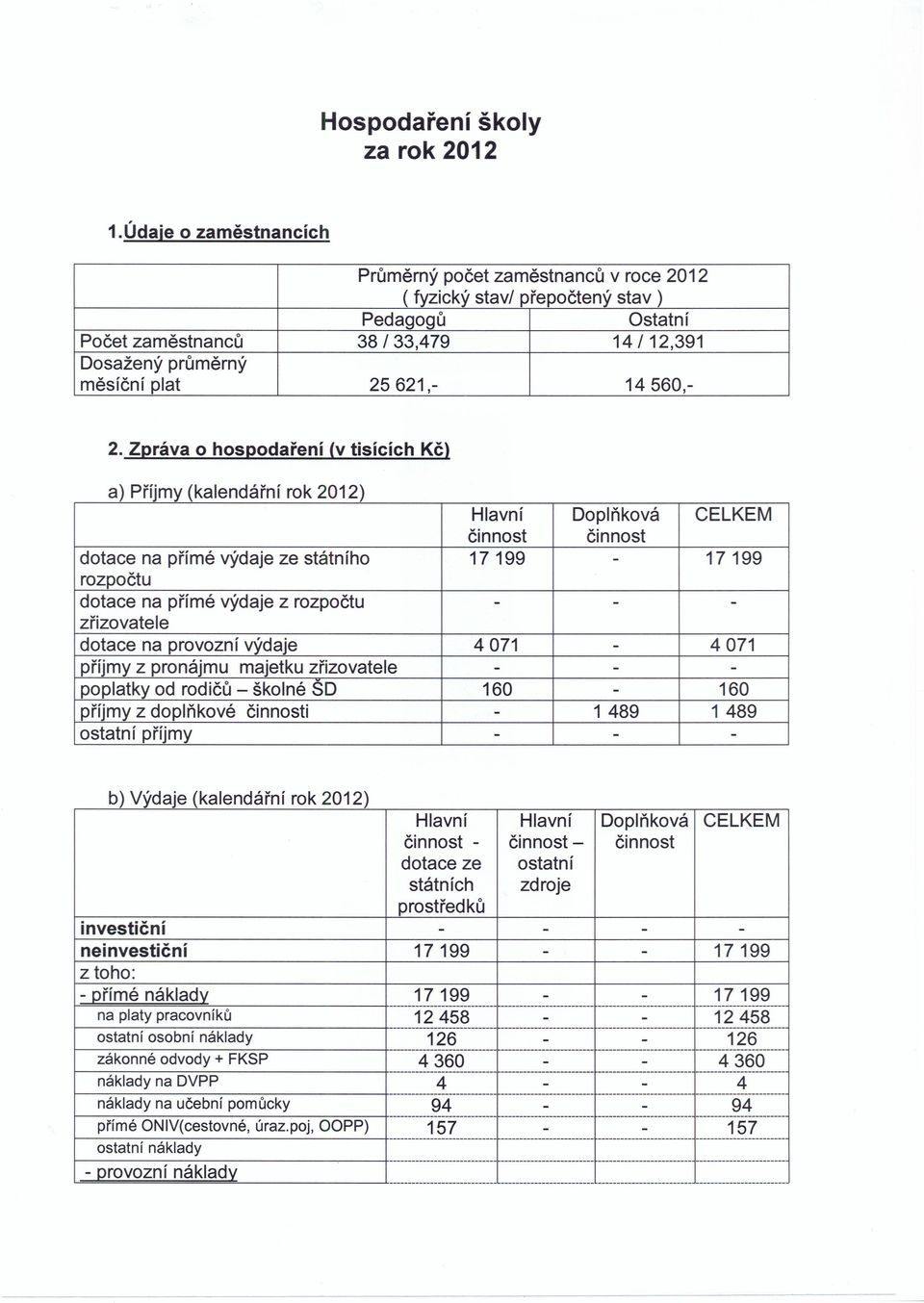 Zpráva o hospodaření (v tisících Kč) a) Příjmy (kalendářní rok 2012) Hlavní Doplňková CELKEM činnost činnost dotace na přímé výdaje ze státního 17199-17199 rozpočtu dotace na přímé výdaje z rozpočtu