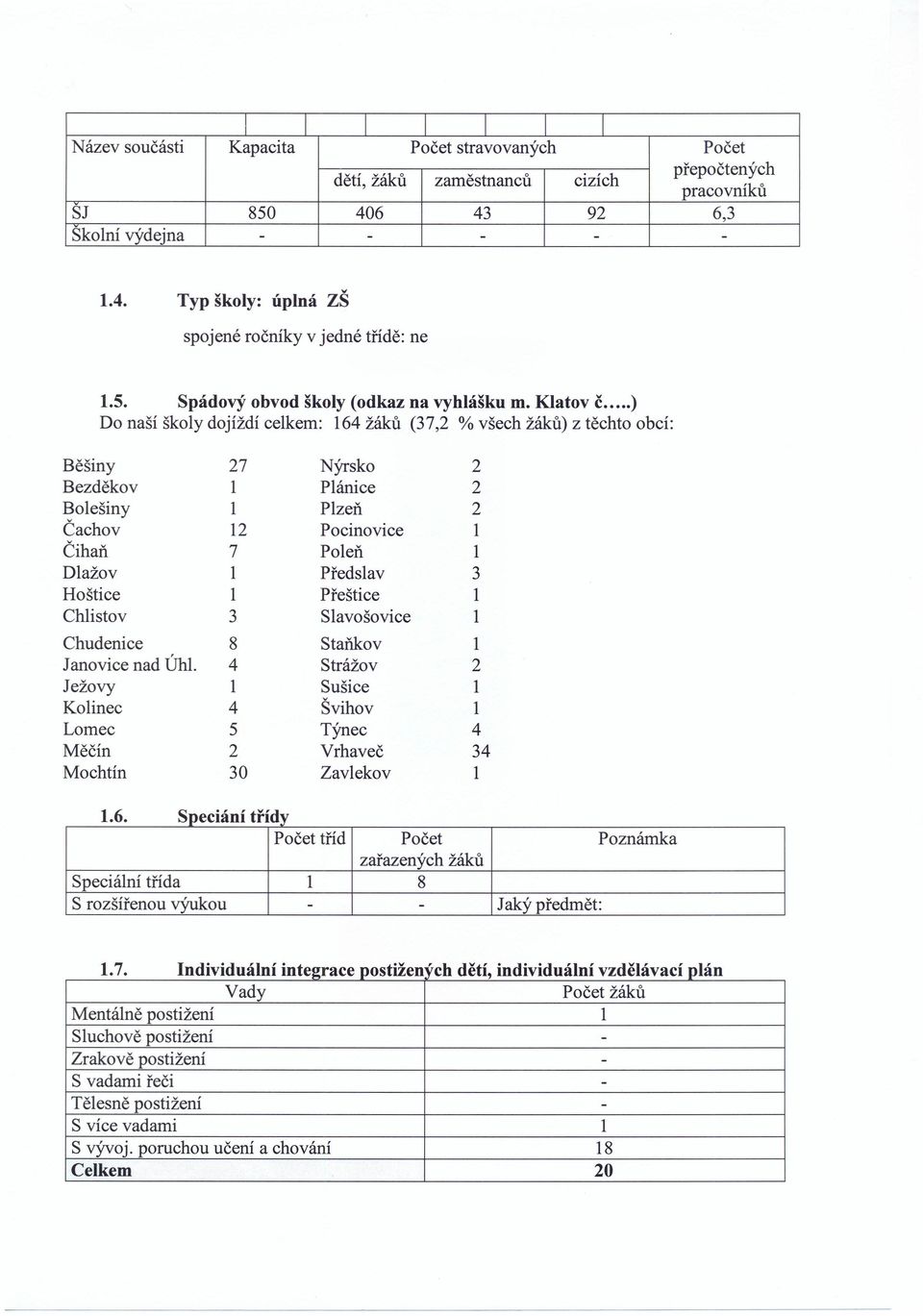 .. ) Do naší školy dojíždí celkem: 164 žáků (37,2 % všech žáků) z těchto obcí: Běšiny 27 Nýrsko 2 Bezděkov 1 Plánice 2 Bolešiny 1 Plzeň 2 Čachov 12 Pocinovice 1 Čihaň 7 Poleň 1 Dlažov 1 Předslav 3