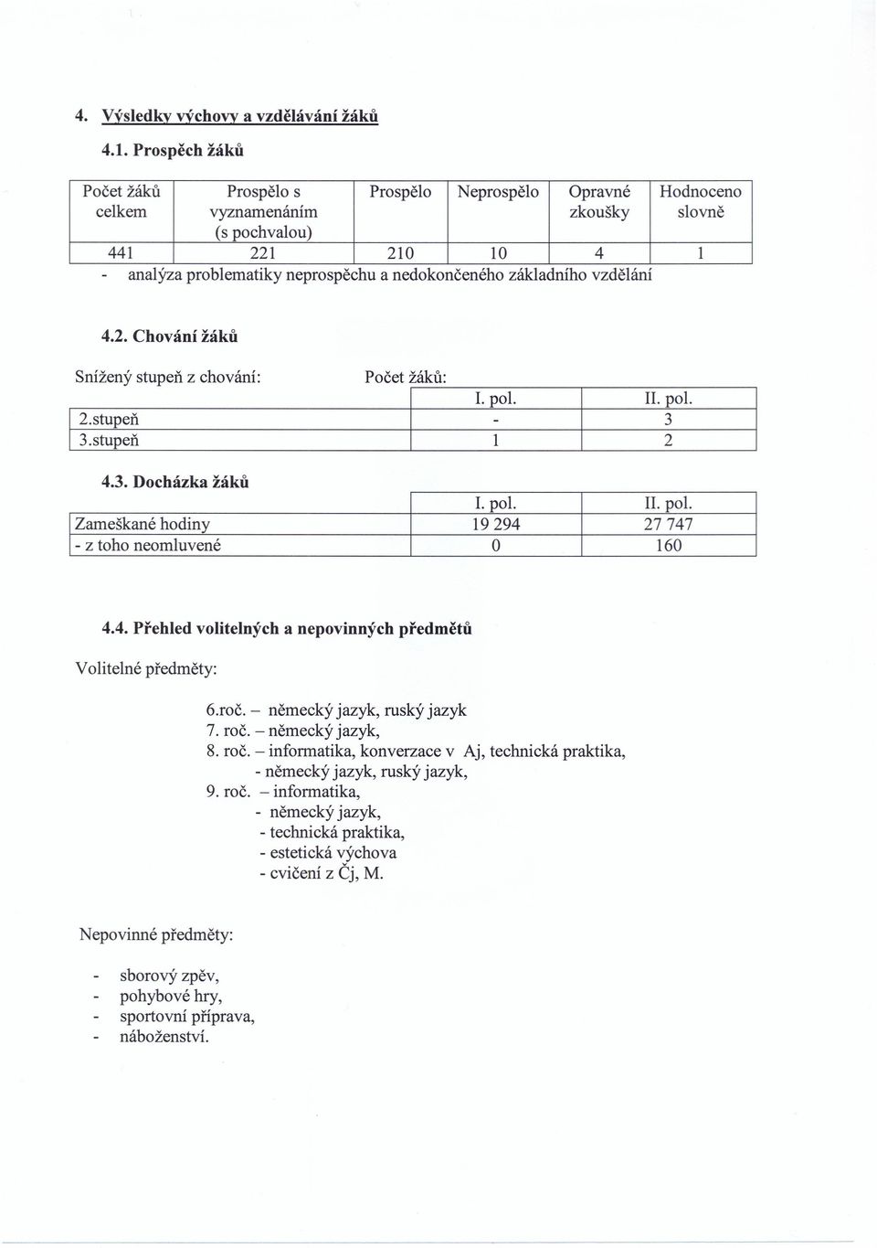 základního vzdělání 4.2. Chování žáků Snížený stupeň z chování: Počet žáků: _ ~~~ I------I-.-PO-I-.----~------II-.~-PO-I-.----- 2. stupeň. 3.stupeň 1 I 4.3. Docházka žáků I. pol.