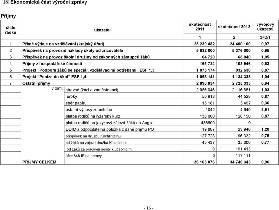 103 946 0,63 5 Projekt "Podpora žáků se speciál. vzdělávacími potřebami" ESF 1.