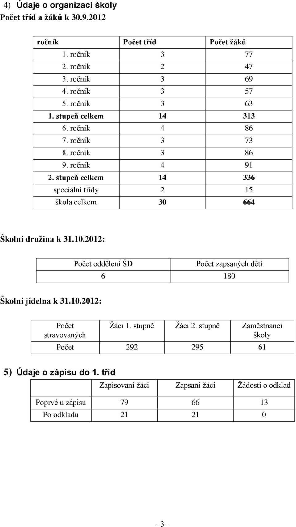 stupeň celkem 14 336 speciální třídy 2 15 škola celkem 30 664 Školní družina k 31.10.