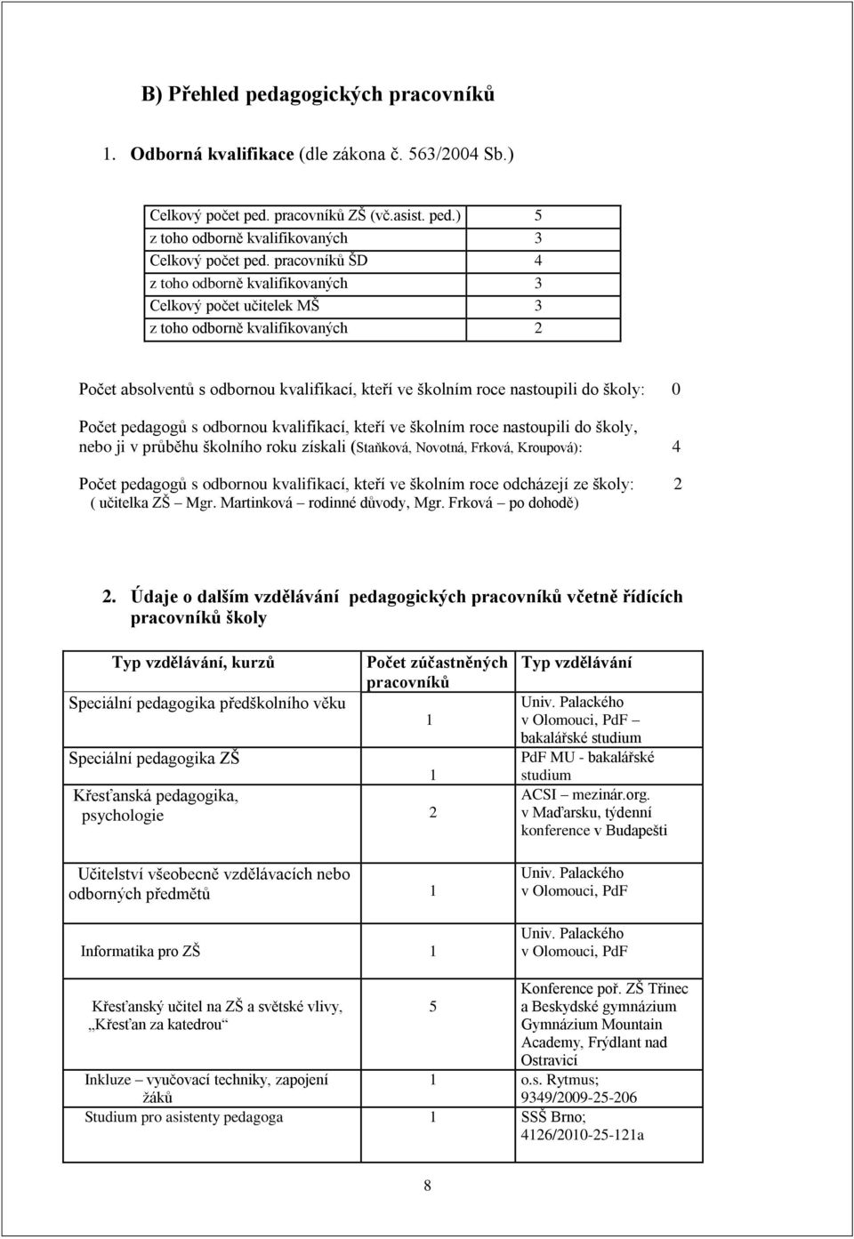 Počet pedagogů s odbornou kvalifikací, kteří ve školním roce nastoupili do školy, nebo ji v průběhu školního roku získali (Staňková, Novotná, Frková, Kroupová): 4 Počet pedagogů s odbornou