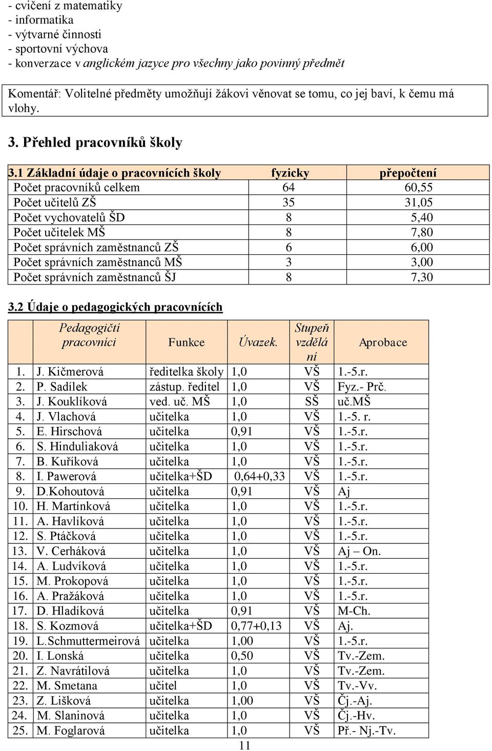 1 Základní údaje o pracovnících školy fyzicky přepočtení Počet pracovníků celkem 64 60,55 Počet učitelů ZŠ 35 31,05 Počet vychovatelů ŠD 8 5,40 Počet učitelek MŠ 8 7,80 Počet správních zaměstnanců ZŠ