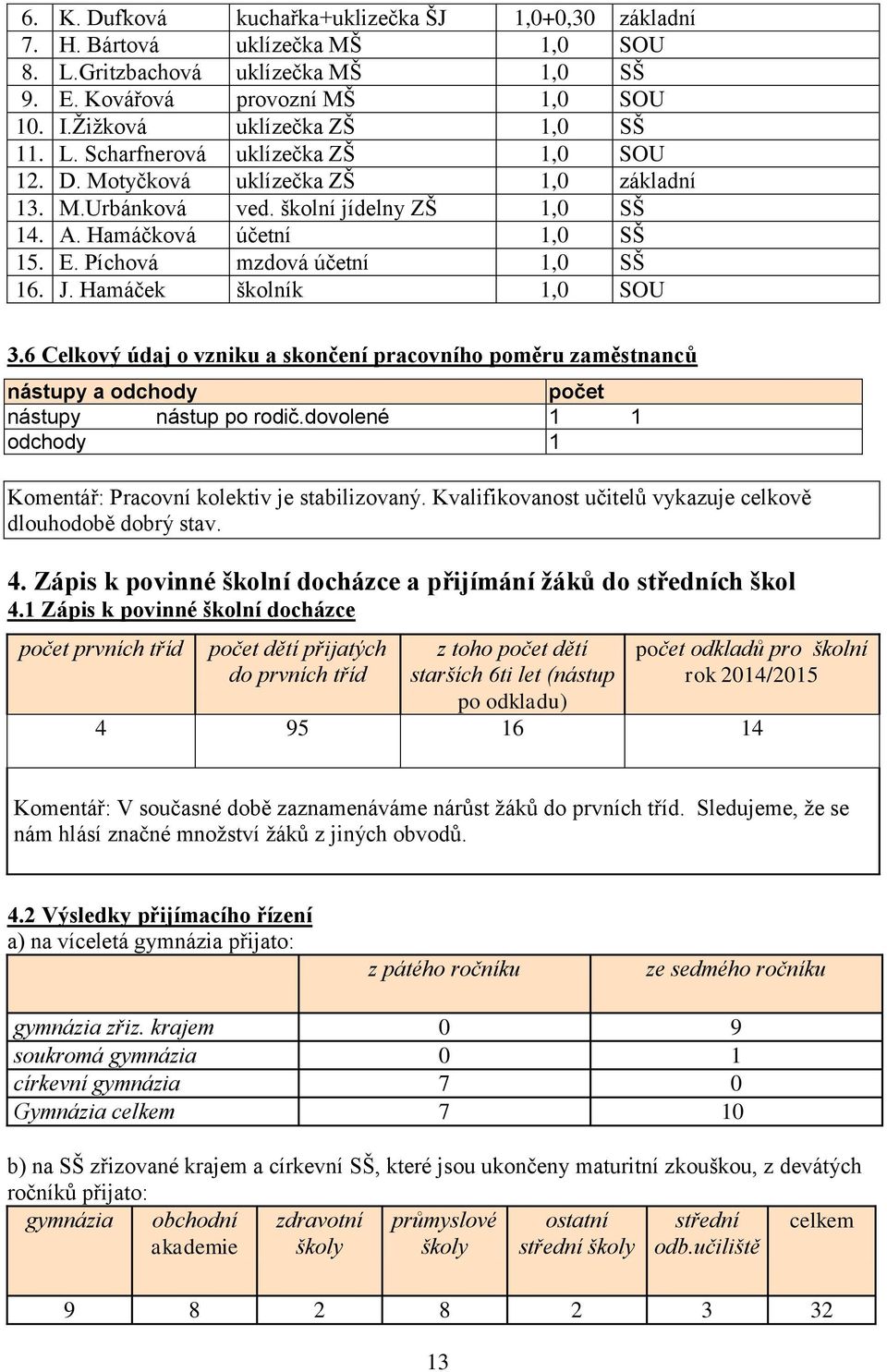 Hamáček školník 1,0 SOU 3.6 Celkový údaj o vzniku a skončení pracovního poměru zaměstnanců nástupy a odchody počet nástupy nástup po rodič.