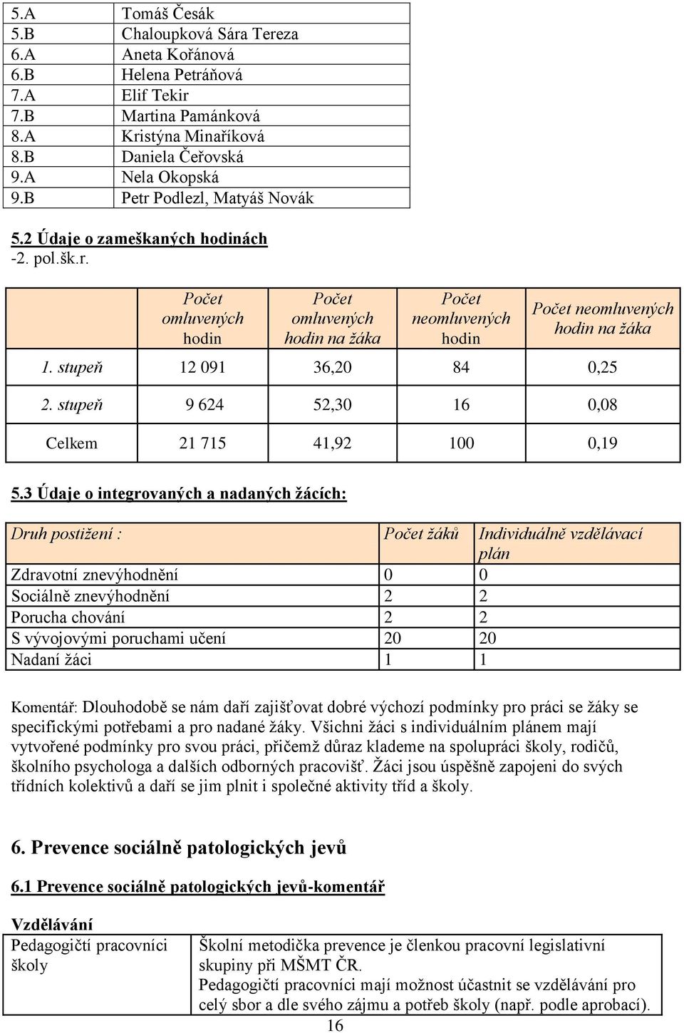 stupeň 12 091 36,20 84 0,25 2. stupeň 9 624 52,30 16 0,08 Celkem 21 715 41,92 100 0,19 5.