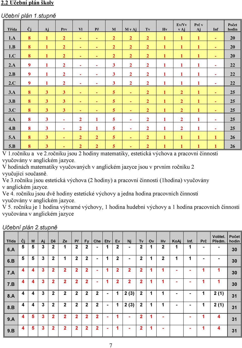 A 8 3-2 1 5-2 1 2 1-25 4.B 8 3-2 1 5-2 1 2 1-25 5.A 8 3-2 2 5-2 1 1 1 1 26 5.B 8 3-2 2 5-2 1 1 1 1 26 V 1.ročníku a ve 2.