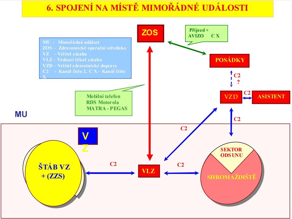 Kanál číslo 2, C X Kanál číslo X ZOS Příjezd + AVIZO C X POSÁDKY C2?