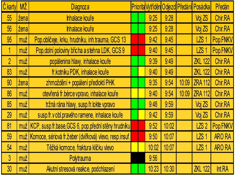 FNKV 2 muž popálenina hlavy, inhalace kouře 9:39 9:49 ZKL 122 Chir.RA 83 muž fr.kotníku PDK, inhalace kouře 9:40 9:49 ZKL 122 Chir.