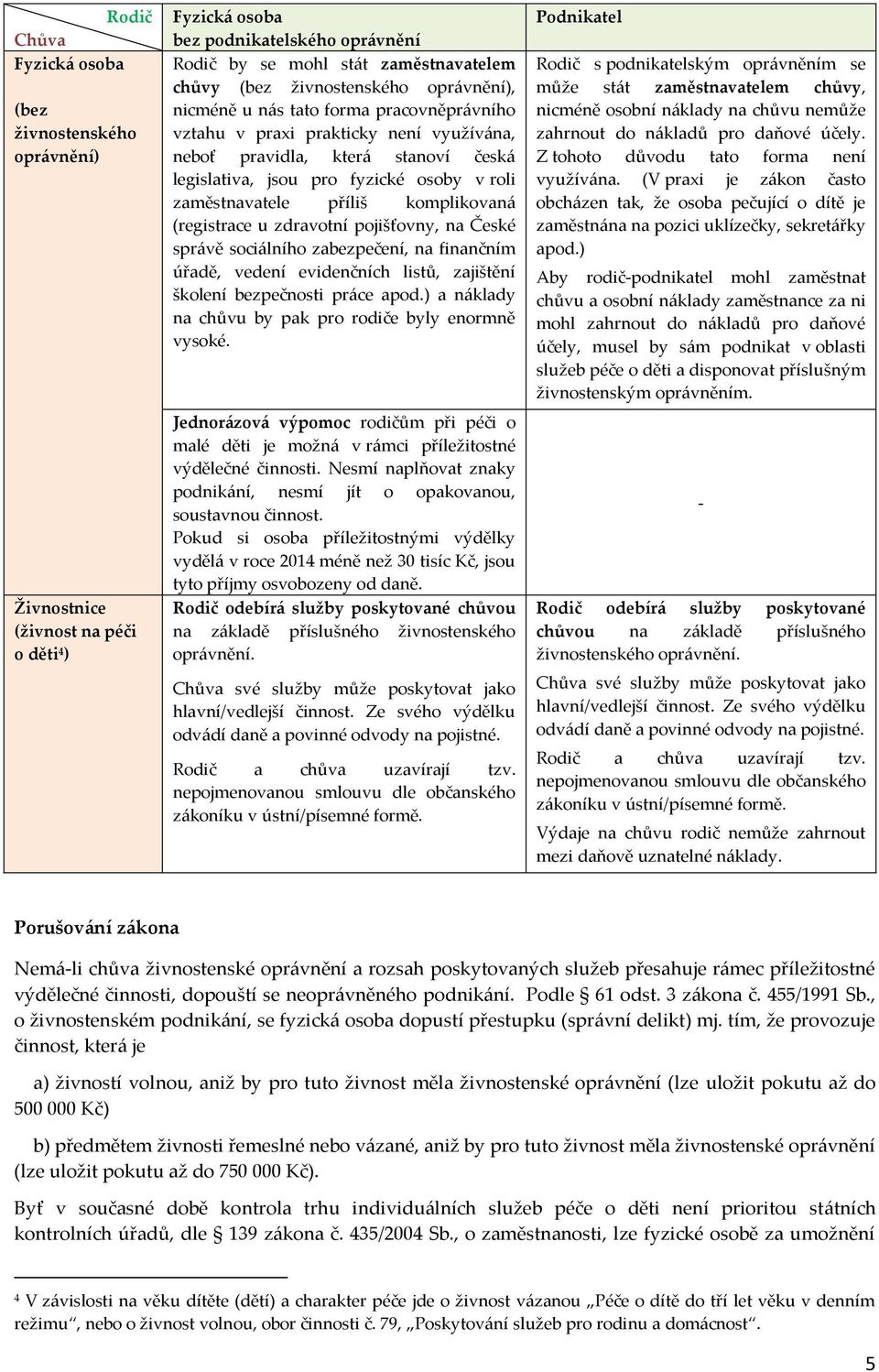 zaměstnavatele příliš komplikovaná (registrace u zdravotní pojišťovny, na České správě sociálního zabezpečení, na finančním úřadě, vedení evidenčních listů, zajištění školení bezpečnosti práce apod.