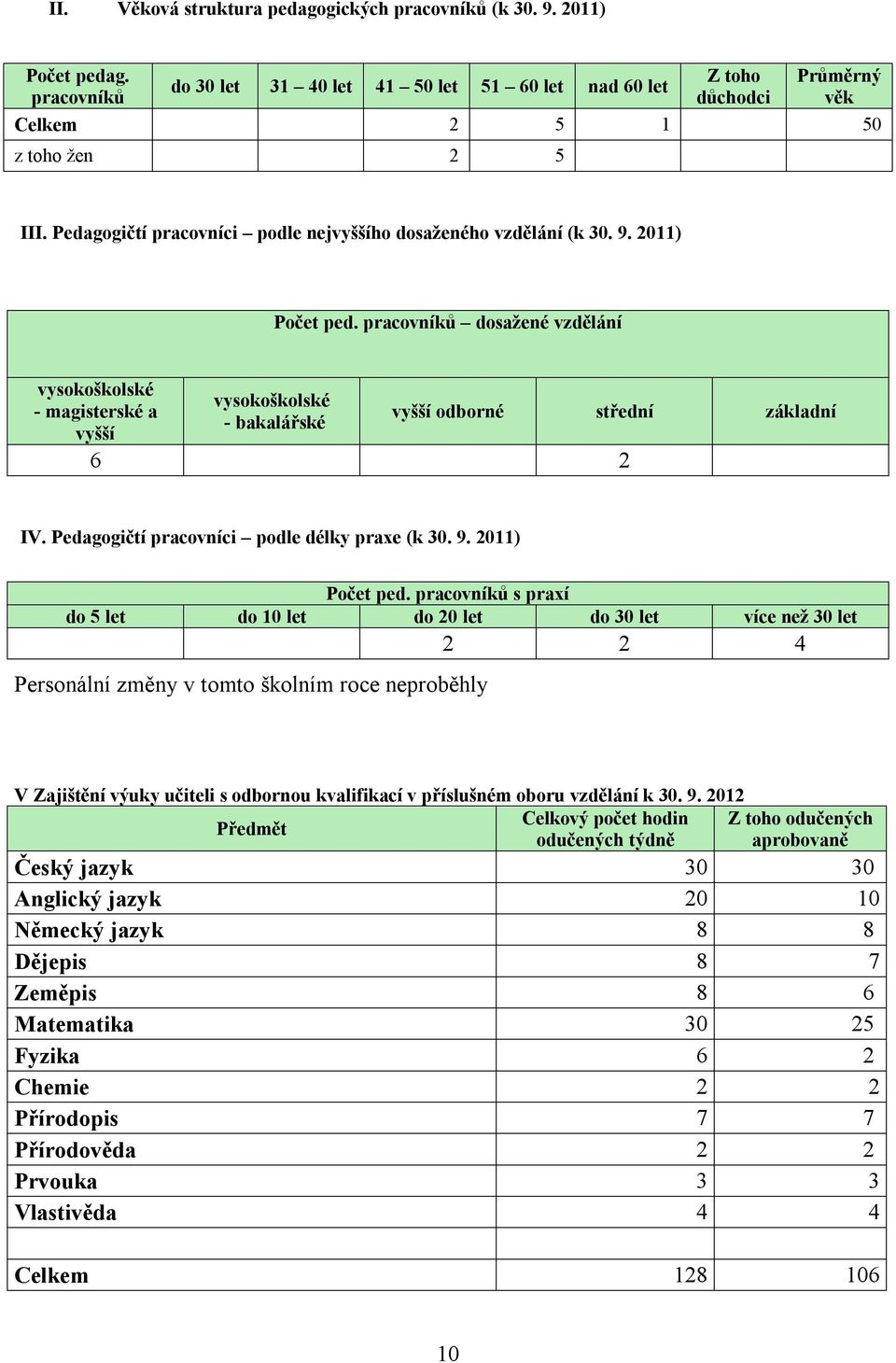 pracovníků dosažené vzdělání vysokoškolské - magisterské a vyšší vysokoškolské - bakalářské vyšší odborné střední základní 6 2 IV. Pedagogičtí pracovníci podle délky praxe (k 3. 9. 211) Počet ped.