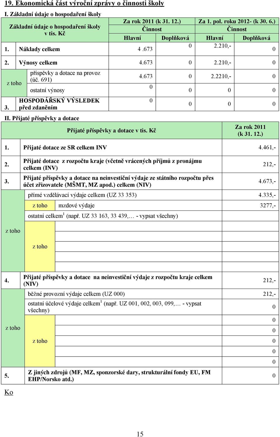 691) ostatní výnosy HOSPODÁŘSKÝ VÝSLEDEK před zdaněním II. Přijaté příspěvky a dotace Přijaté příspěvky a dotace v tis. Kč 4.673 2.221,- Za rok 211 (k 31. 12.) 1. Přijaté dotace ze SR celkem INV 4.
