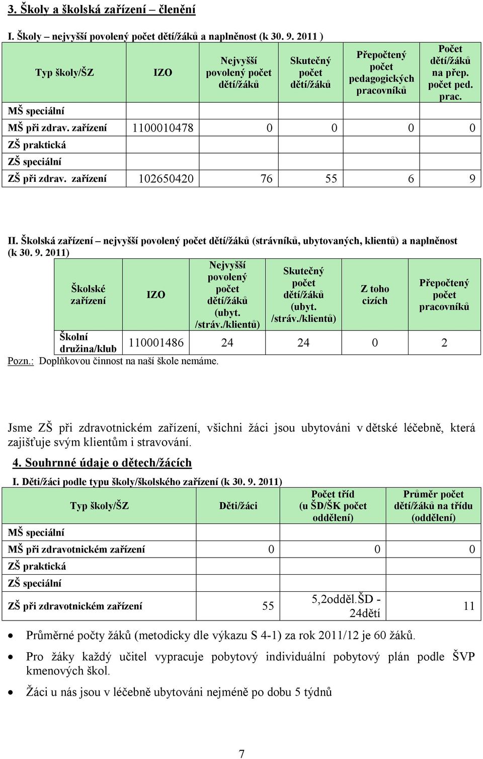 zařízení 111478 ZŠ praktická ZŠ speciální ZŠ při zdrav. zařízení 126542 76 55 6 9 