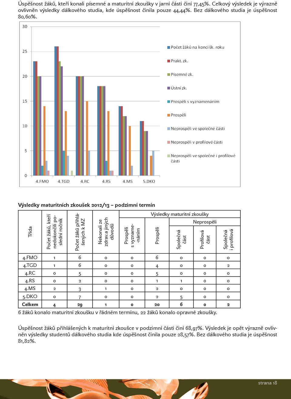 a jiných důvodů Prospěli s vyzname- -náním Výsledky maturitní zkoušky Prospěli Společná část Neprospěli Profilová část Společná i profilová 4.FMO 1 6 0 0 6 0 0 0 4.TGD 1 6 0 0 4 0 0 2 4.