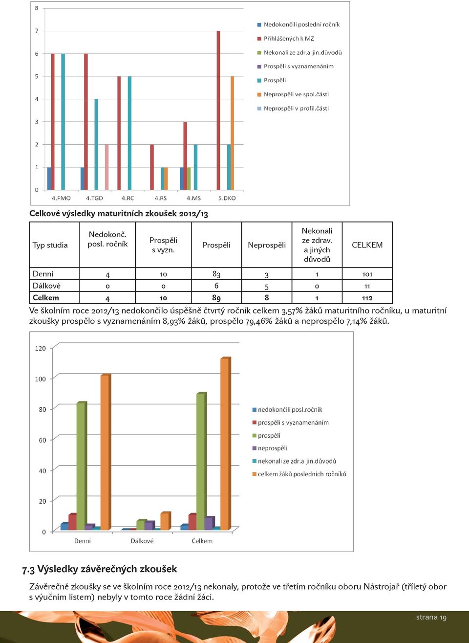 3,57% žáků maturitního ročníku, u maturitní zkoušky prospělo s vyznamenáním 8,93% žáků, prospělo 79