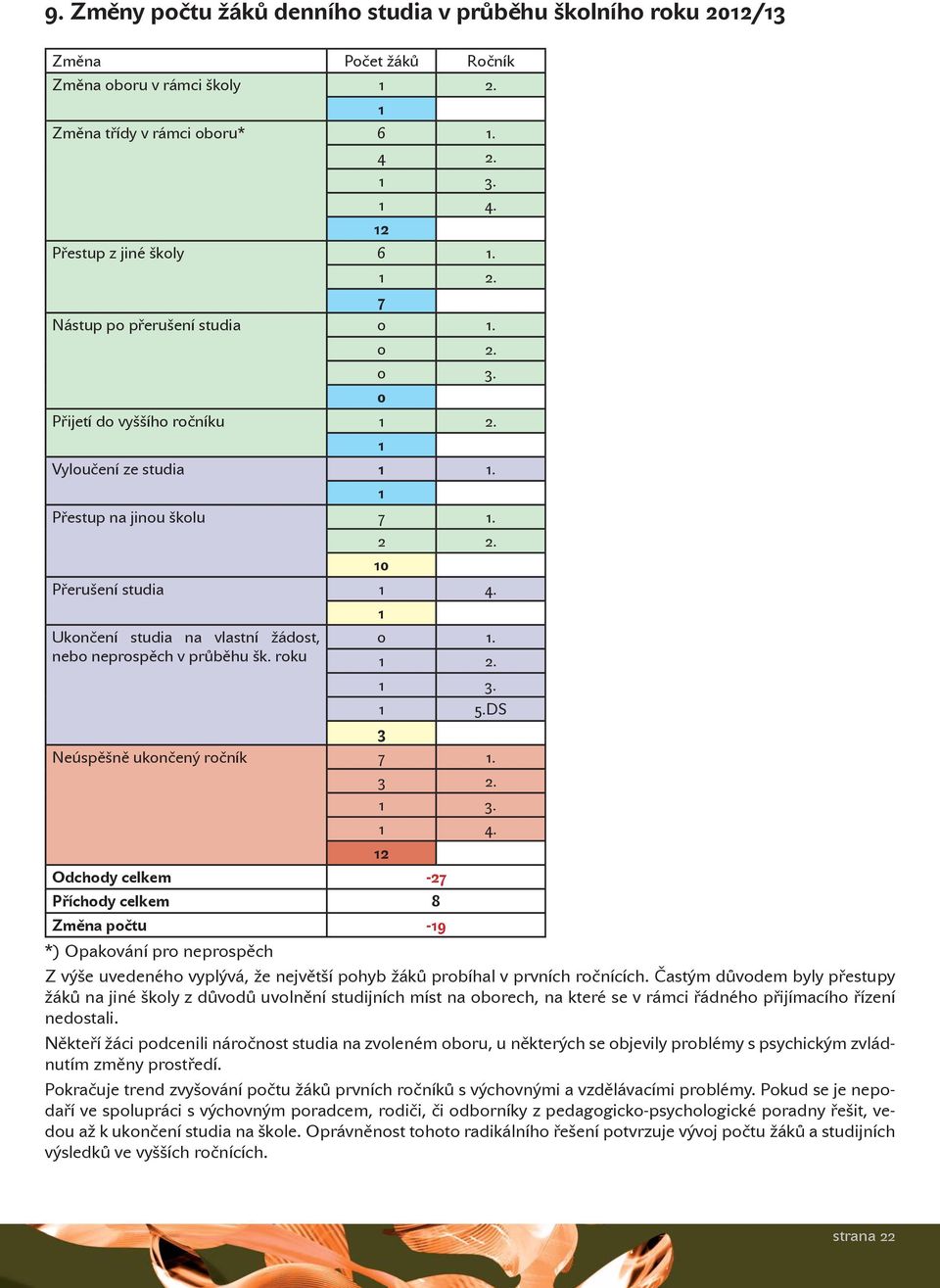 1 Ukončení studia na vlastní žádost, 0 1. nebo neprospěch v průběhu šk. roku 1 2. 1 3. 1 5.DS 3 Neúspěšně ukončený ročník 7 1. 3 2. 1 3. 1 4.