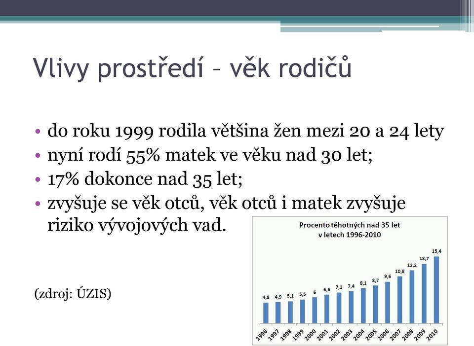 30 let; 17% dokonce nad 35 let; zvyšuje se věk otců,