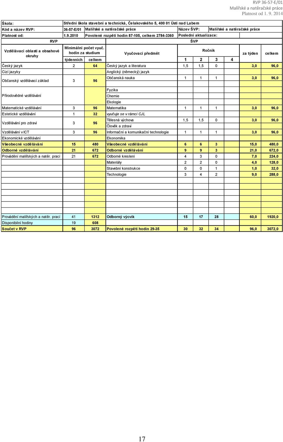 nauka 1 1 1 3,0 96,0 Fyzika Chemie Ekologie Matematické vzdělávání 3 96 Matematika 1 1 1 3,0 96,0 Estetické vzdělávání 1 32 vyučuje se v rámci CJL Tělesná výchova 1,5 1,5 0 3,0 96,0 Člověk a zdraví