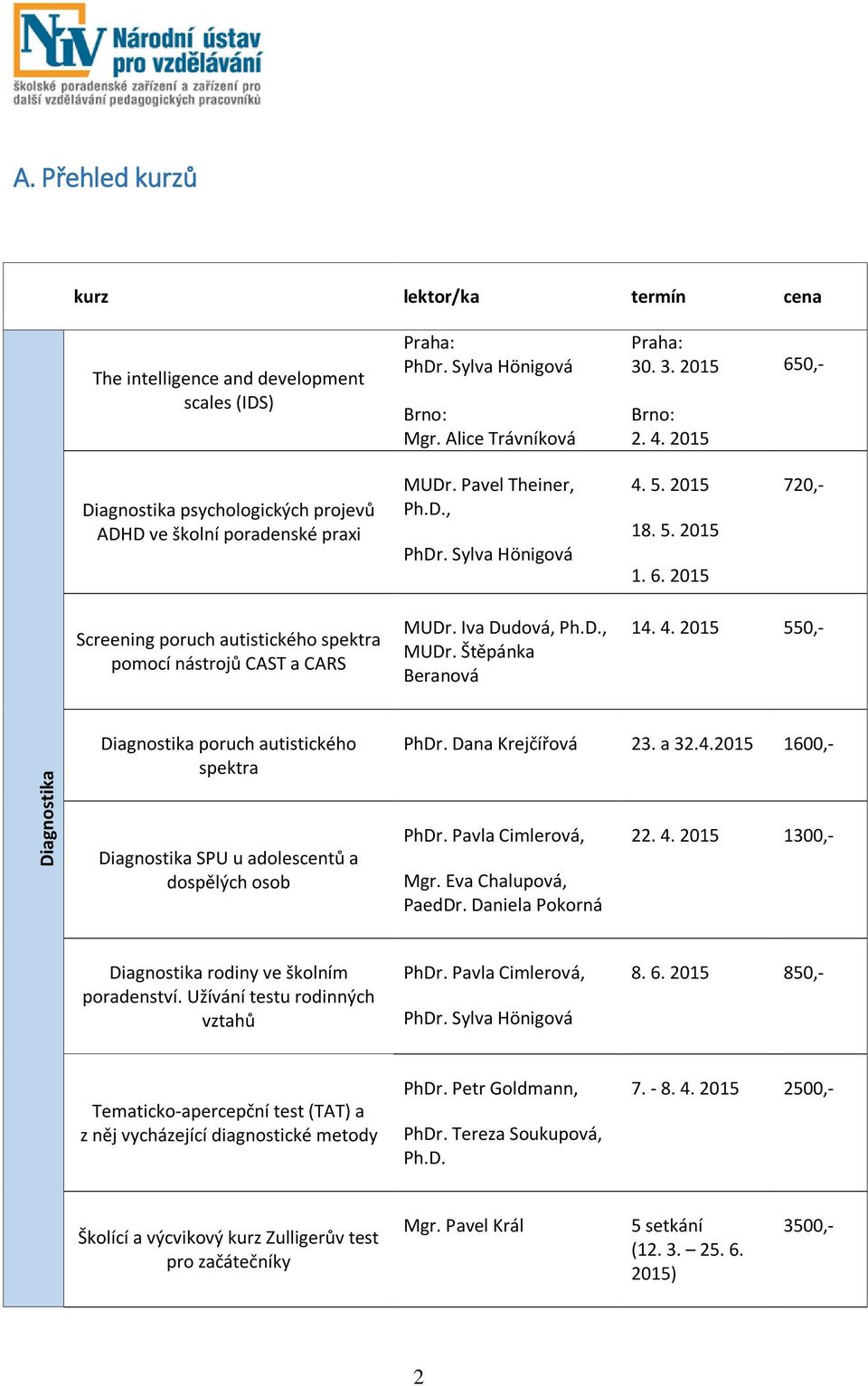 Iva Dudová, Ph.D., MUDr. Štěpánka Beranová 14. 4. 2015 550,- Diagnostika poruch autistického spektra PhDr. Dana Krejčířová 23. a 32.4.2015 1600,- Diagnostika SPU u adolescentů a dospělých osob PhDr.