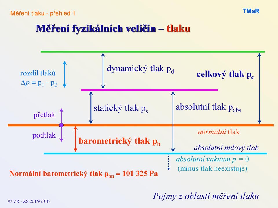 barometrický tlak p bn = 101 325 Pa normální tlak absolutní nulový tlak