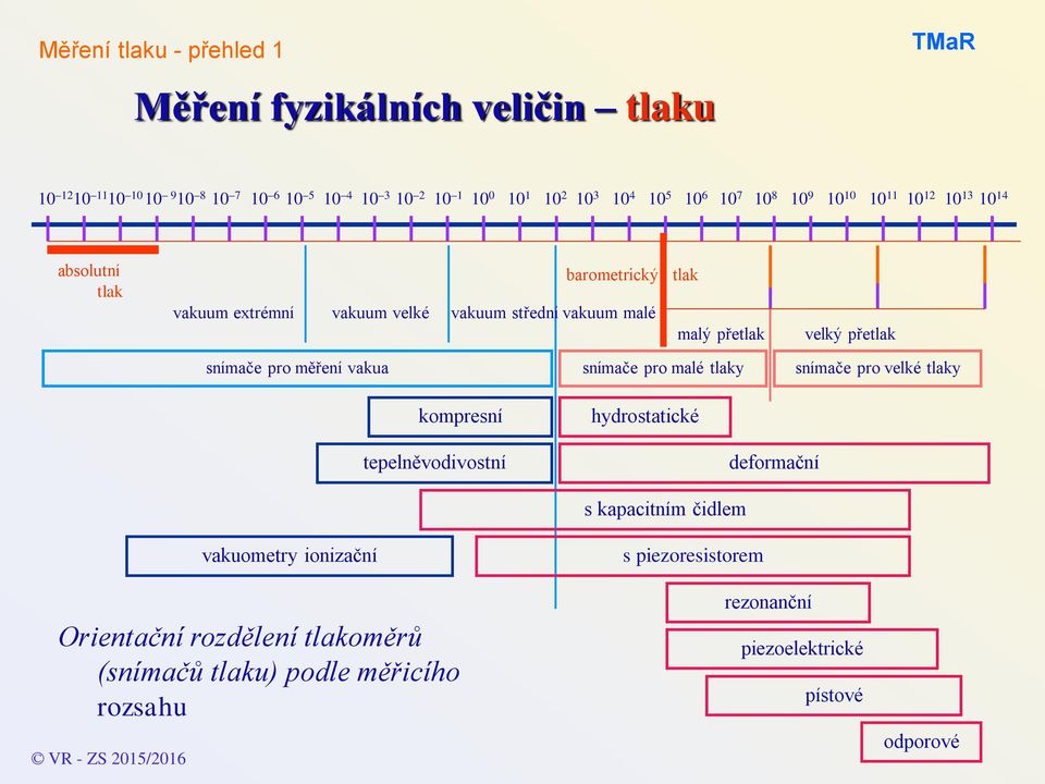 snímače pro malé tlaky snímače pro velké tlaky kompresní hydrostatické tepelněvodivostní deformační s kapacitním čidlem vakuometry ionizační