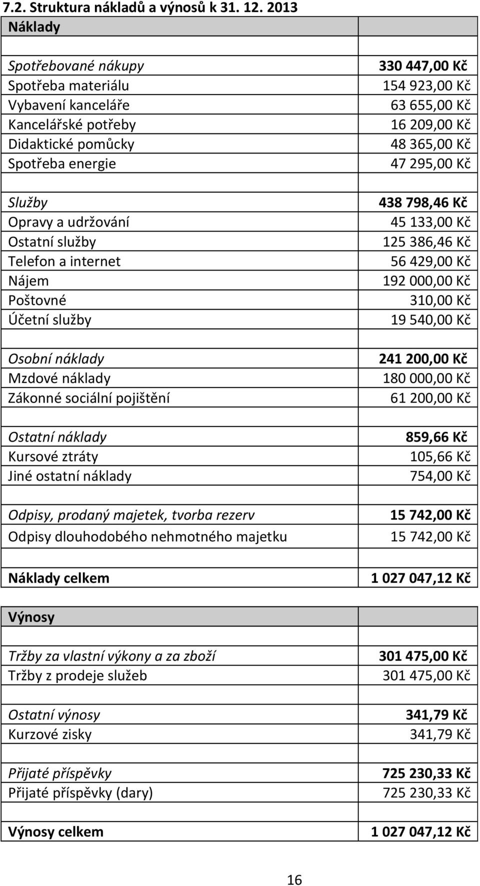 Poštovné Účetní služby Osobní náklady Mzdové náklady Zákonné sociální pojištění Ostatní náklady Kursové ztráty Jiné ostatní náklady Odpisy, prodaný majetek, tvorba rezerv Odpisy dlouhodobého
