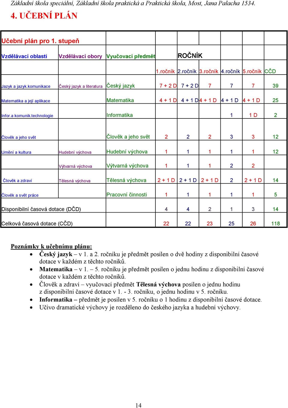 technologie Informatika 1 1 D 2 Člověk a jeho svět Člověk a jeho svět 2 2 2 3 3 12 Umění a kultura Hudební výchova Hudební výchova 1 1 1 1 1 12 Výtvarná výchova Výtvarná výchova 1 1 1 2 2 Člověk a