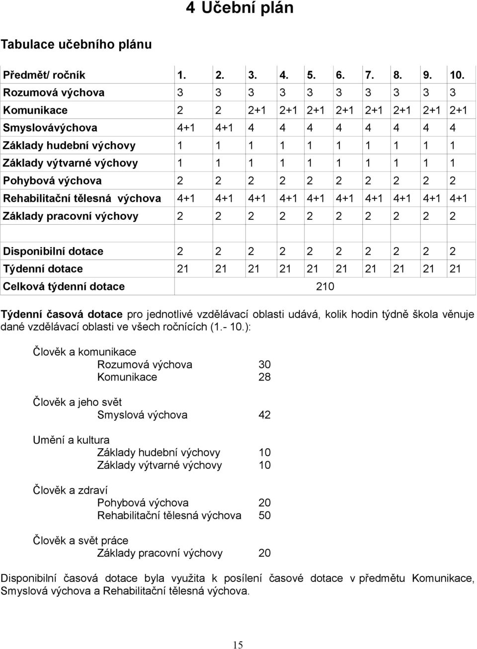 1 1 1 1 1 1 1 Pohybová výchova 2 2 2 2 2 2 2 2 2 2 Rehabilitační tělesná výchova 4+1 4+1 4+1 4+1 4+1 4+1 4+1 4+1 4+1 4+1 Základy pracovní výchovy 2 2 2 2 2 2 2 2 2 2 Disponibilní dotace 2 2 2 2 2 2 2