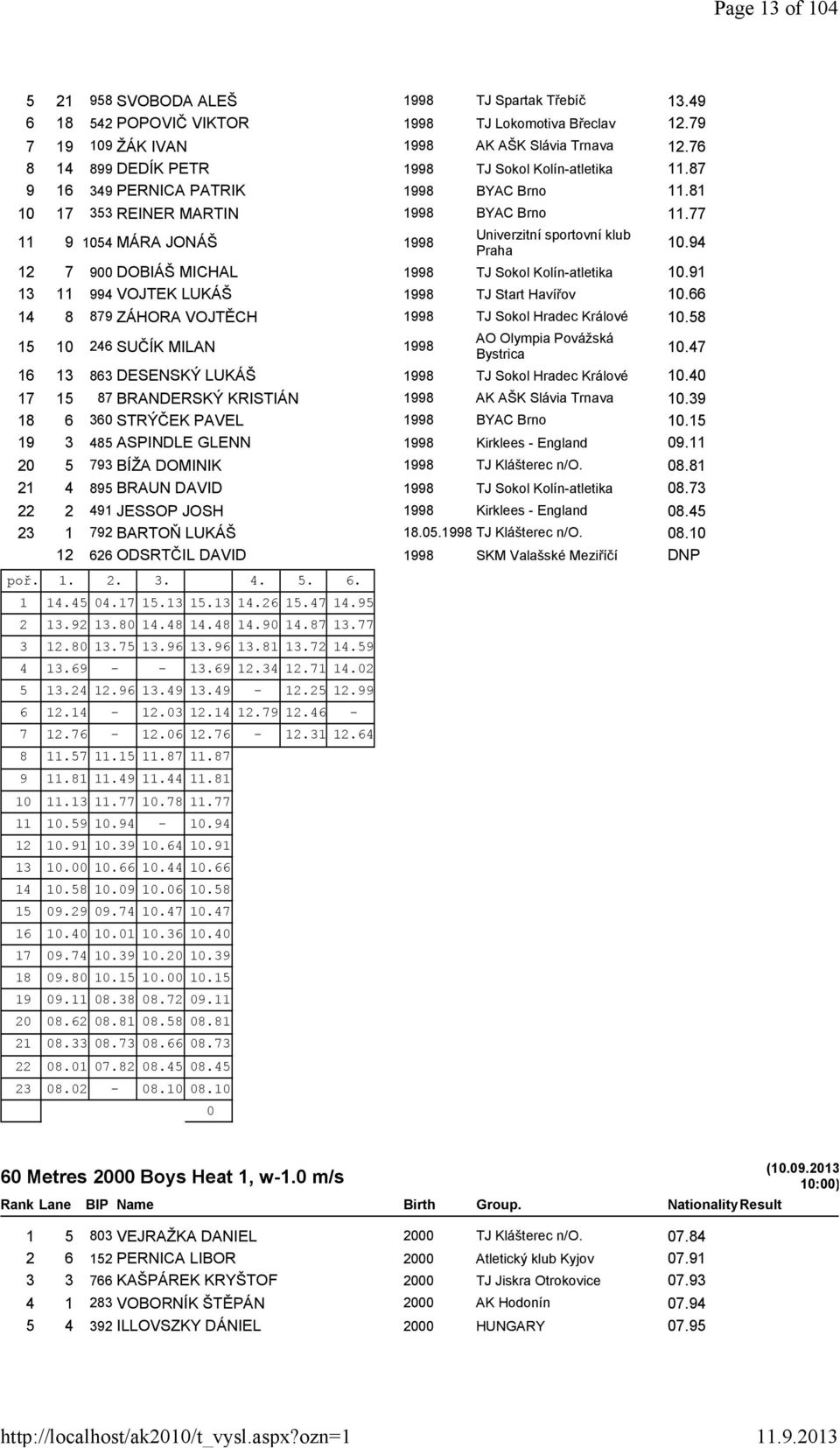 77 11 9 1054 MÁRA JONÁŠ 1998 Univerzitní sportovní klub Praha 10.94 12 7 900 DOBIÁŠ MICHAL 1998 TJ Sokol Kolín-atletika 10.91 13 11 994 VOJTEK LUKÁŠ 1998 TJ Start Havířov 10.