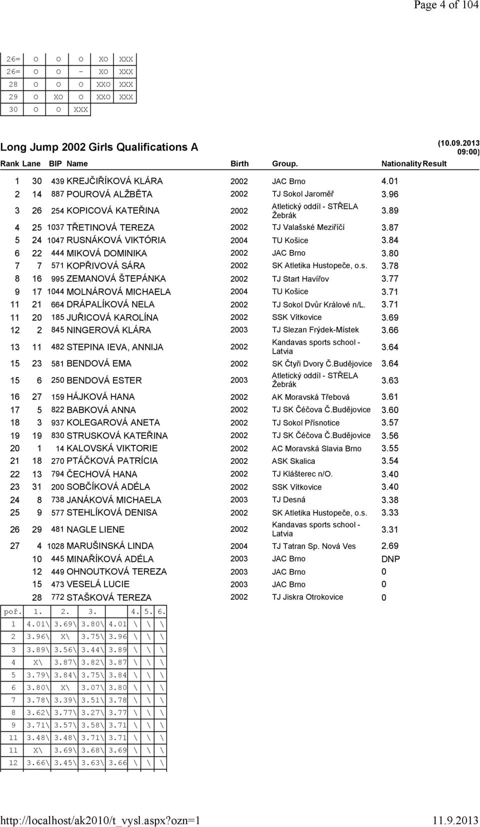 87 5 24 1047 RUSNÁKOVÁ VIKTÓRIA 2004 TU Košice 3.84 6 22 444 MIKOVÁ DOMINIKA 2002 JAC Brno 3.80 7 7 571 KOPŘIVOVÁ SÁRA 2002 SK Atletika Hustopeče, o.s. 3.78 8 16 995 ZEMANOVÁ ŠTEPÁNKA 2002 TJ Start Havířov 3.