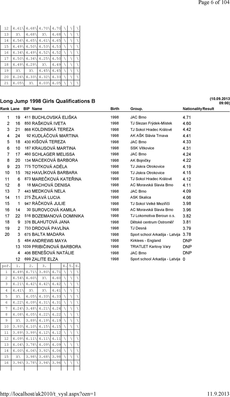 05 \ \ \ Long Jump 1998 Girls Qualifications B 1 19 411 BUCHLOVSKÁ ELIŠKA 1998 JAC Brno 4.71 2 16 850 RAŠKOVÁ IVETA 1998 TJ Slezan Frýdek-Místek 4.