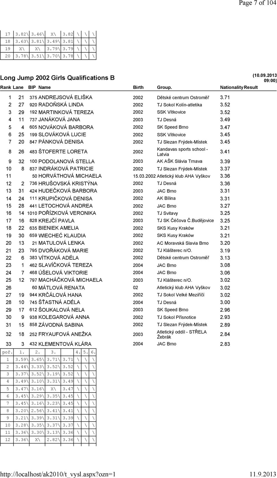 52 3 29 192 MARTINKOVÁ TEREZA 2002 SSK Vítkovice 3.52 4 11 737 JANÁKOVÁ JANA 2003 TJ Desná 3.49 5 4 605 NOVÁKOVÁ BARBORA 2002 SK Speed Brno 3.47 6 25 199 SLOVÁKOVÁ LUCIE 2002 SSK Vítkovice 3.