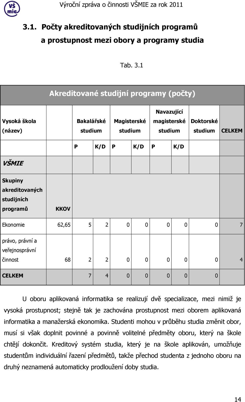 akreditovaných studijních programů KKOV Ekonomie 62,65 5 2 0 0 0 0 0 7 právo, právní a veřejnosprávní činnost 68 2 2 0 0 0 0 0 4 CELKEM 7 4 0 0 0 0 0 U oboru aplikovaná informatika se realizují dvě