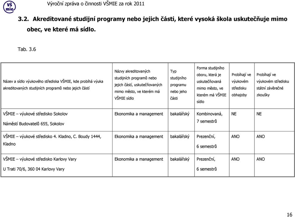 město, ve kterém má VŠMIE sídlo Typ studijního programu nebo jeho části Forma studijního oboru, která je uskutečňovaná mimo město, ve kterém má VŠMIE sídlo Probíhají ve výukovém středisku obhajoby