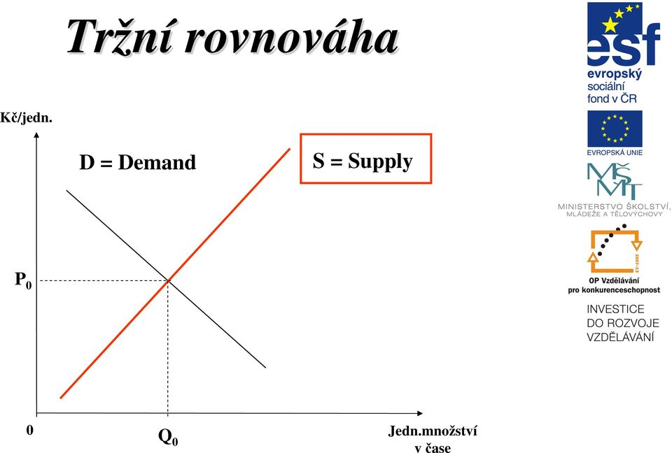 D = Demand S =