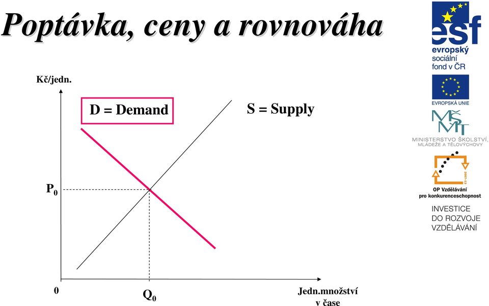 D = Demand S = Supply