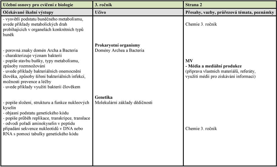šíření bakteriálních infekcí, možnosti prevence a léčby - uvede příklady využití bakterií člověkem - popíše složení, strukturu a funkce nukleových kyselin - objasní podstatu genetického kódu - popíše