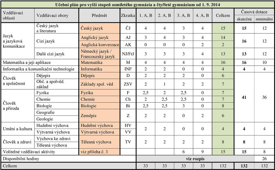 Německý jazyk / Francouzský jazyk NJ/FrJ 3 3 3 4 13 13 12 Matematika a její aplikace Matematika M 4 4 4 4 16 16 10 Informatika a komunikační technologie Informatika INF 2 2 0 0 4 4 4 Člověk a