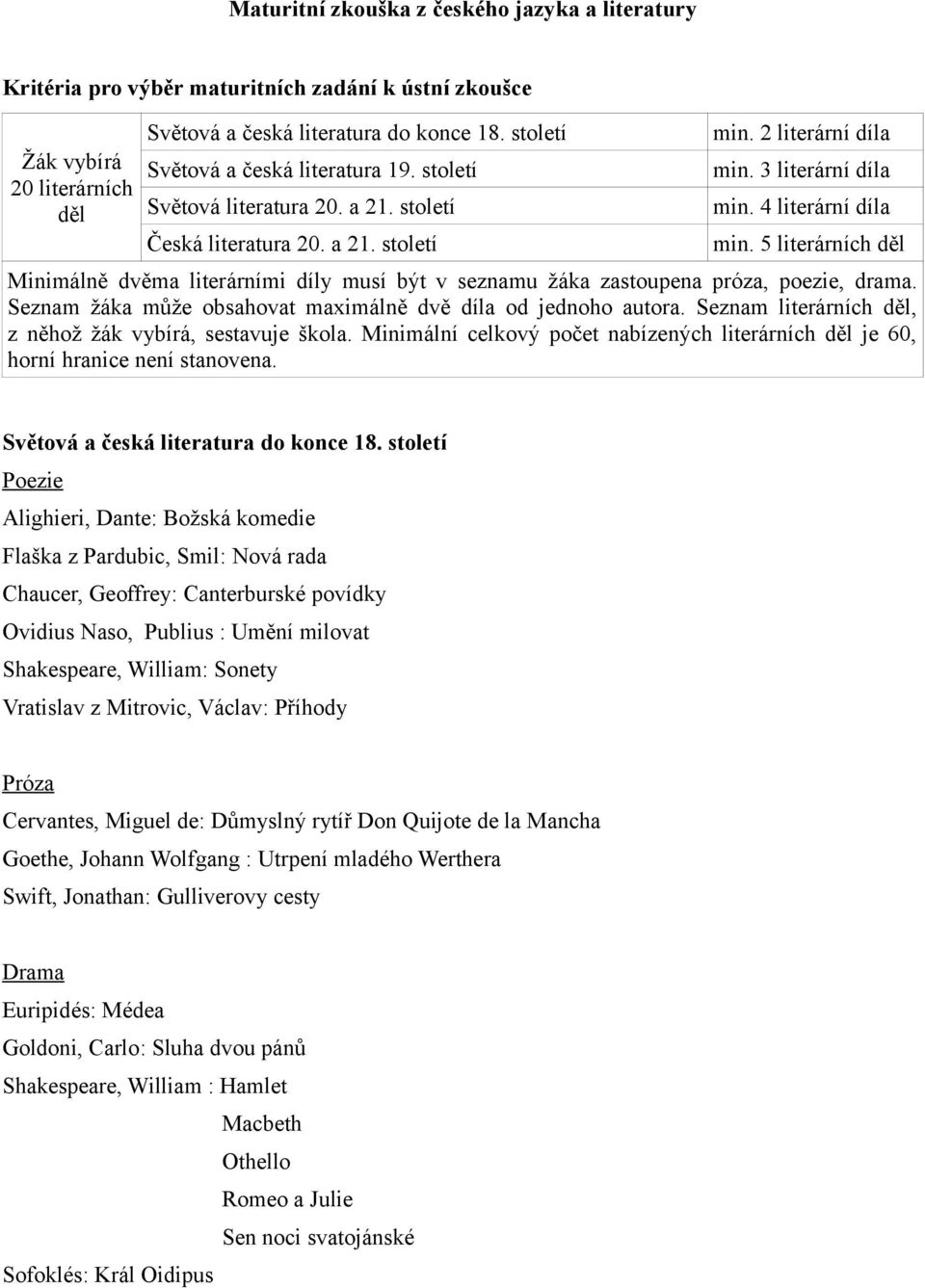 5 literárních děl Minimálně dvěma literárními díly musí být v seznamu žáka zastoupena próza, poezie, drama. Seznam žáka může obsahovat maximálně dvě díla od jednoho autora.